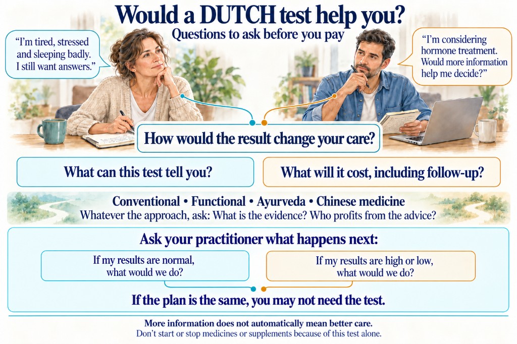 Diagram titled Would a DUTCH test help you: questions to ask before you pay. Two situations, wanting answers when tired, stressed and sleeping badly, or considering hormone treatment. Ask how the result would change your care, what the test can tell you, and what it will cost including follow-up. Ask your practitioner what they would do if results are normal, and what they would do if results are high or low. If the plan is the same, you may not need the test.