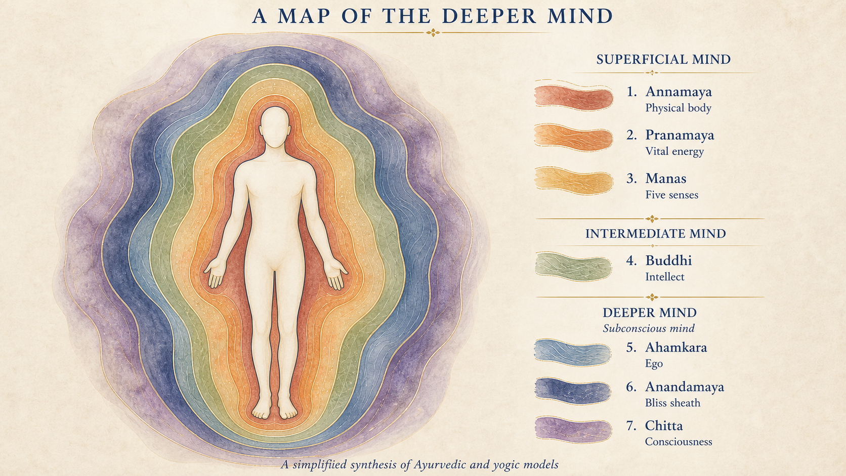 Seven coloured fields surrounding a human figure, with Annamaya, Pranamaya and Manas grouped as the superficial mind; Buddhi as the intermediate mind; and Ahamkara, Anandamaya and Chitta as the deeper mind