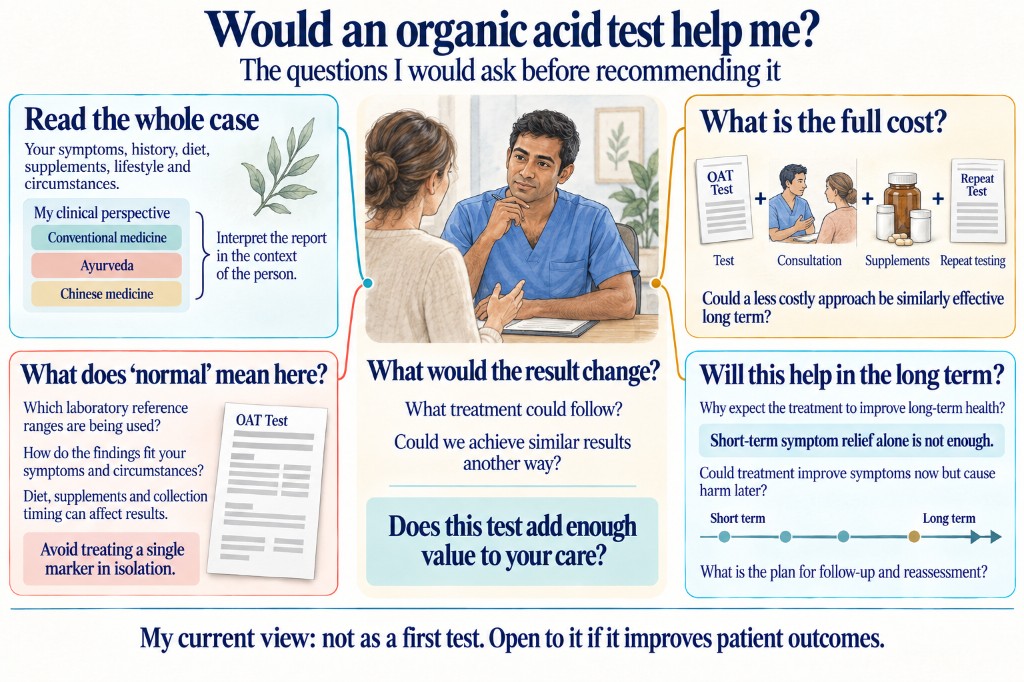 Diagram of questions to ask before an organic acid test: read the whole case through conventional medicine, Ayurveda and Chinese medicine; what normal means on that laboratory's range; what the result would change; the full cost of the test, consultation, supplements and repeats; and whether it helps long term. Current view: not as a first test, open to it if it improves patient outcomes.